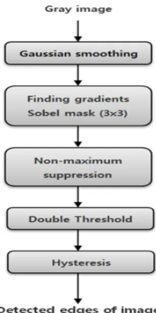 그림 2. 입력영상의  차선  모델  Fig. 2. Load  model  of  input  image.