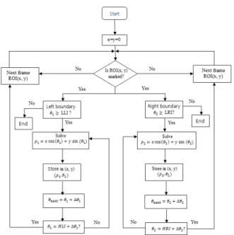 Fig. 10. An  optimized  Accumulator  cells  algorithm  proposed  in  this  paper.