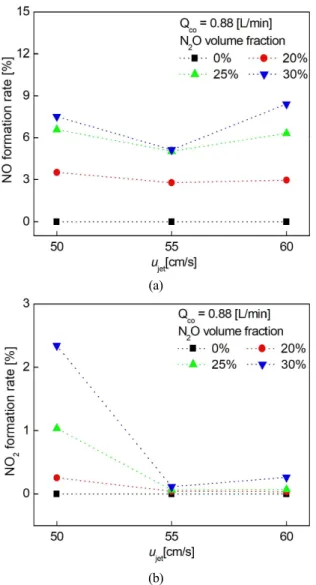 Fig.  3. Influence  of  nozzle  jet  velocity  on  (a)  NO  and  (b)  NO 2