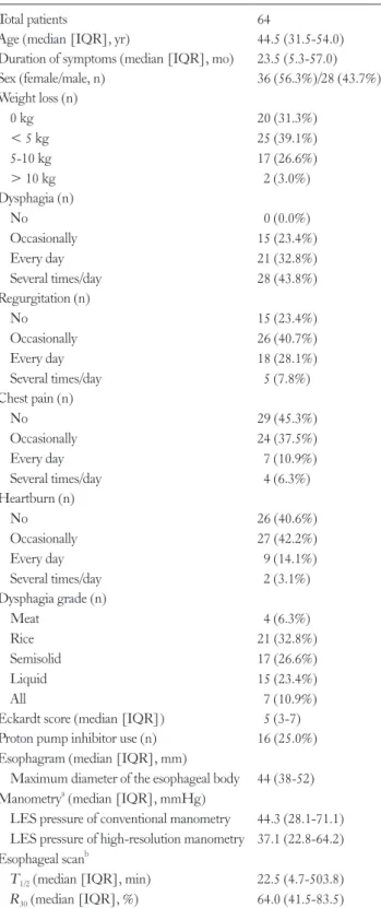Table 1.  Baseline Patient Characteristics