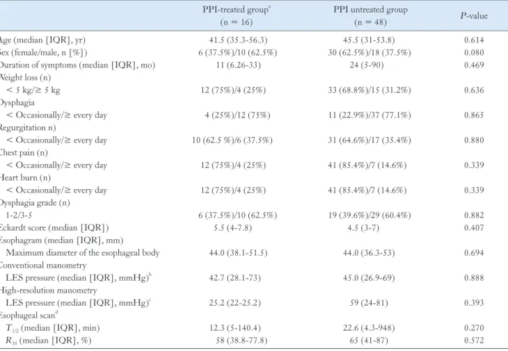 Table 3.  Comparison of Clinical, Radiographic, and Manometric Profiles in Relation to Proton Pump Inhibitor Use PPI-treated group a