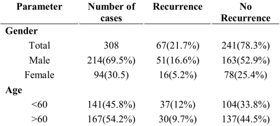 Table 1. Gender and age Parameter Number of  cases Recurrence No      Recurrence Gender Total 308 67(21.7%) 241(78.3%) Male 214(69.5%) 51(16.6%) 163(52.9%) Female 94(30.5) 16(5.2%) 78(25.4%) Age &lt;60 141(45.8%) 37(12%) 104(33.8%) &gt;60 167(54.2%) 30(9.7