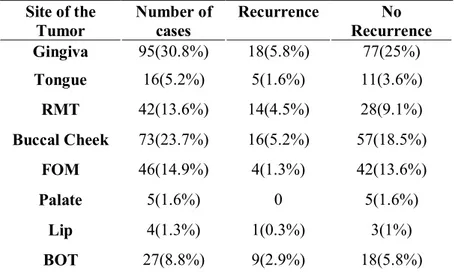 Table 2. Primary site Site of the  Tumor Number of cases Recurrence No  Recurrence Gingiva 95(30.8%) 18(5.8%) 77(25%) Tongue 16(5.2%) 5(1.6%) 11(3.6%) RMT 42(13.6%) 14(4.5%) 28(9.1%) Buccal Cheek 73(23.7%) 16(5.2%) 57(18.5%) FOM 46(14.9%) 4(1.3%) 42(13.6%)