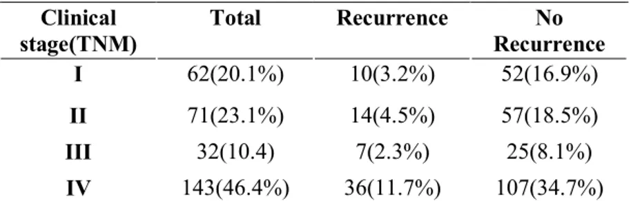 Table 4. TNM staging Clinical  stage(TNM) Total Recurrence No  Recurrence I 62(20.1%) 10(3.2%) 52(16.9%) II 71(23.1%) 14(4.5%) 57(18.5%) III 32(10.4) 7(2.3%) 25(8.1%) IV 143(46.4%) 36(11.7%) 107(34.7%)