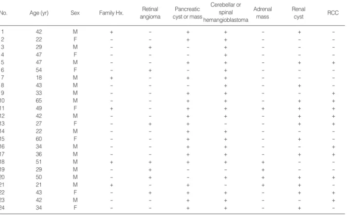Table 1. Profiles of 24 patients with von Hippel-Lindau disease