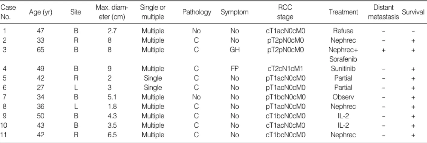 Table 3. Description of renal cell carcinoma in nine patients with von Hippel-Lindau disease