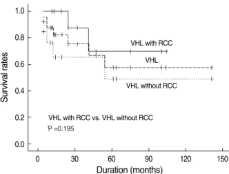 Fig. 2. Cancer-specific survival rates of patients with both von Hip- Hip-pel-Lindau (VHL) disease and RCC, versus patients with sporadic bilateral or multifocal RCC.Survival rates1.00.80.60.40.20.0030 60 90 120 150Follow up (months)