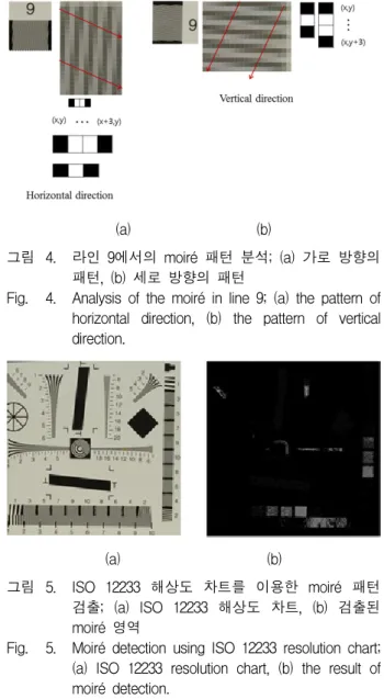 Fig. 2. SFR  of  camera  using  ISO  12233  resolution  chart.