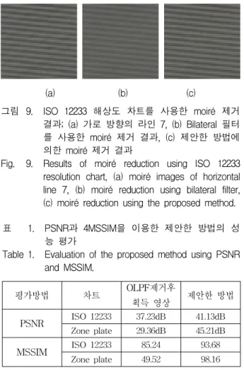 그림 9. ISO  12233  해상도  차트를  사용한  moiré  제거  결과;  (a)  가로  방향의  라인  7,  (b)  Bilateral  필터 를  사용한  moiré  제거  결과,  (c)  제안한  방법에  의한  moiré  제거  결과
