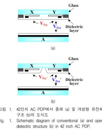 Fig. 1. Schematic  diagram  of  conventional  (a)  and  open  dielectric  structure  (b)  in  42  inch  AC  PDP.