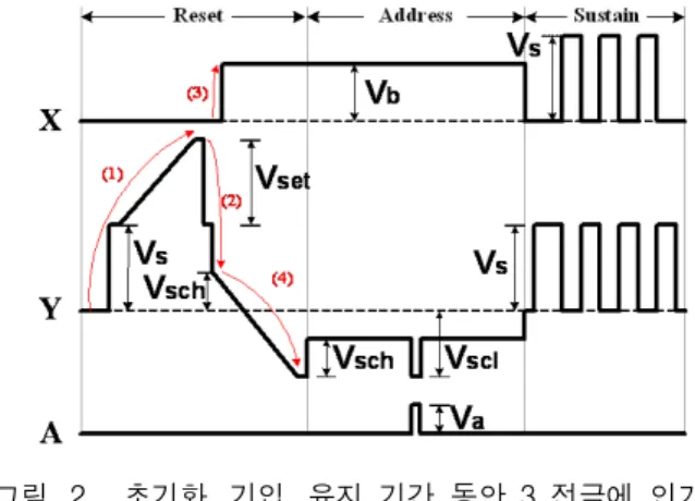 Fig. 2. Conventional  driving  waveform  applied  to  three  electrodes  during  reset,  address,  sustain  periods.