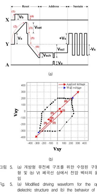 Fig. 5. (a)  Modified  driving  waveform  for  the  open  dielectric  structure  and  (b)  the  behavior  of  the  voltage  vector  behavior  on  Vt  close  curve.