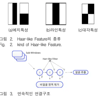 그림 3. 연속적인  연결구조