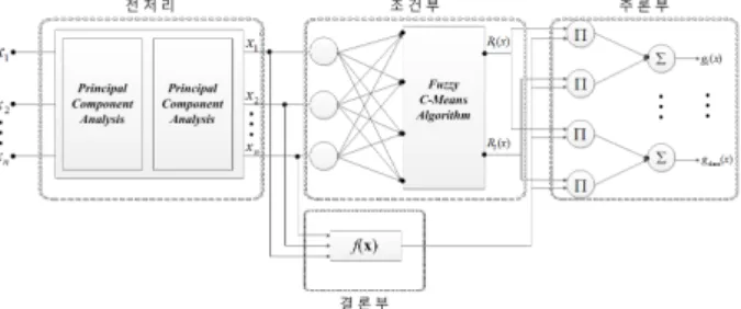 Fig. 5. The  Proposed  Intelligent  Pattern  Classifier  Structure. 가.  제안된  지능형  패턴분류기  구조 기존의  신경회로망  은닉층의  활성함수로  많이  쓰이는  가우시안  함수  대신에  제안된  지능형  패턴분류기에서는  활성함수로  FCM클러스터링을  사용하였다
