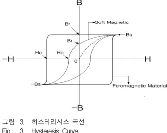 그림 3. 히스테리시스  곡선 Fig. 3. Hysteresis  Curve.