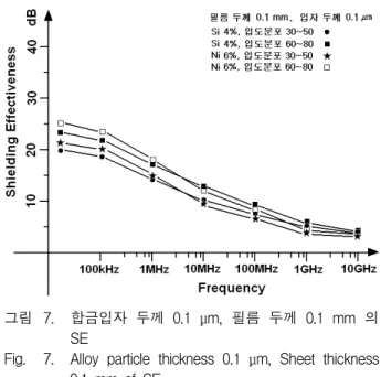 Fig. 6 Four  kinds  iron  of  alloy  composition  of  the  Synthetic  films  relative  permeability.