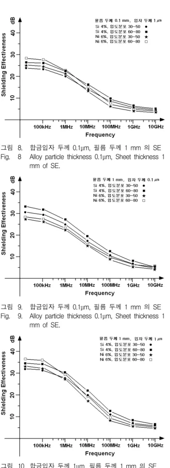 그림 8. 합금입자  두께  0.1μm,  필름  두께  1  mm  의  SE Fig. 8 Alloy  particle  thickness  0.1μm,  Sheet  thickness  1 