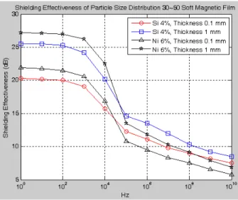 그림 13. 입도분포  60∼80  필름에  대한  SE  측정값 Fig. 13. SE  Measured  for  60∼80  Particle  Film.