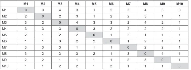 Table 2: Average Matrix