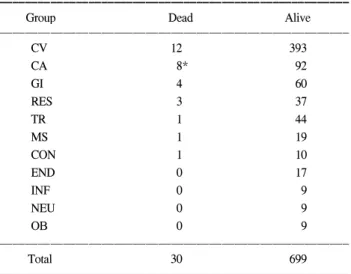 Fig.  1.  Mortality  of  patients  admitted  for  the  first  time  or  readmitted  to  the  ICU  with  an  APACHE  II  score  10  or  less