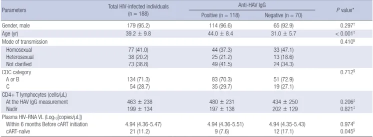 Table 2. Multivariate logistic regression analysis on the clinical factors associated  with anti-HAV IgG seropositive status in HIV-infected individuals 