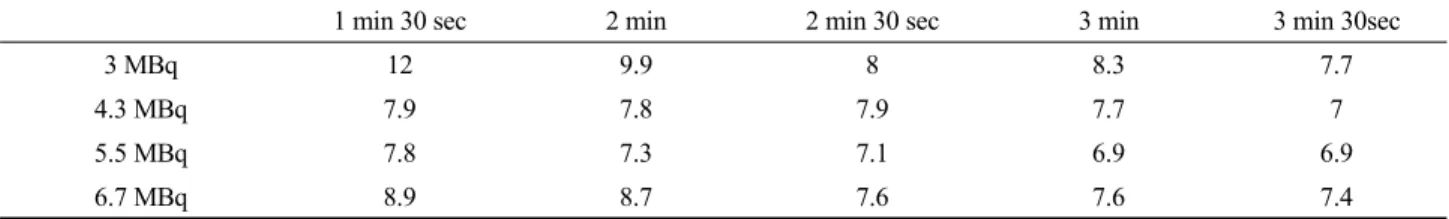 Table 3. SNR due to changes in the activity concentration and the acquisition time per bed