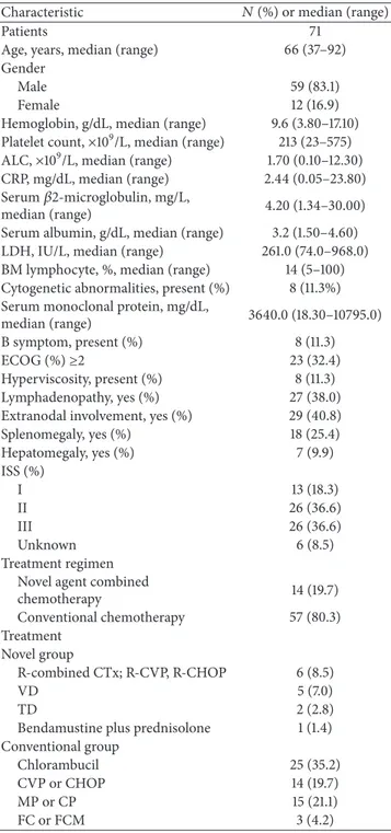 Table 1: Clinical and laboratory characteristics.