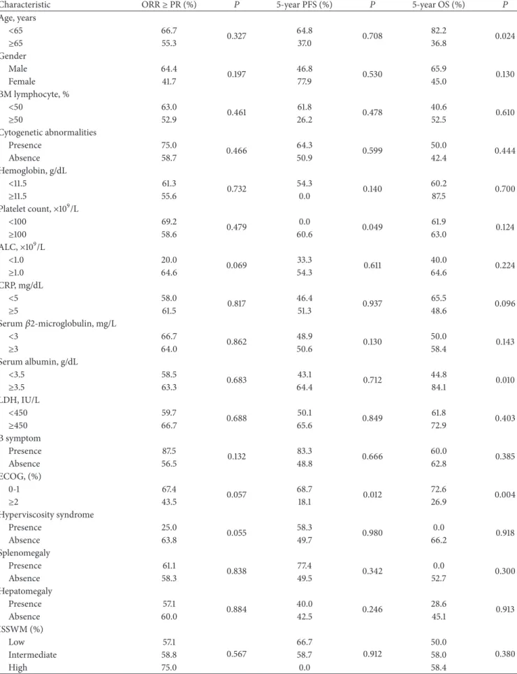 Table 2: Clinical and laboratory values associated with survival on univariate analysis.