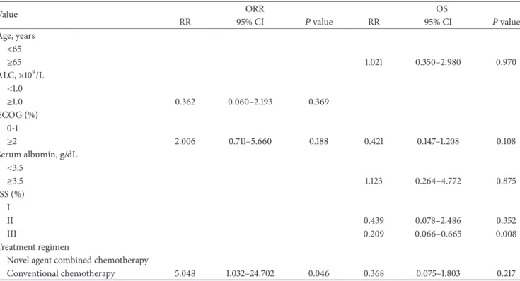 Table 3: Multivariate analysis for response and survival.