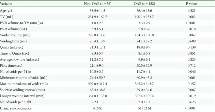 Table 3.  Comparison of the patients with and without the diagnosis of overactive bladder 