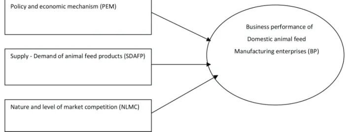 Figure 1: Research model