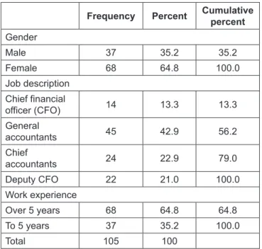 Table 2: Respondent Characteristics