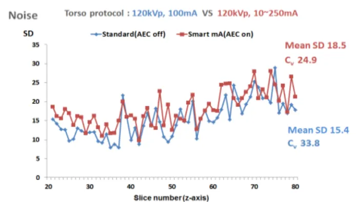 Fig. 6. As a result of comparing SPECT image with attenuation  correction using flangeless esser phantom, when applying each  tube voltage, tube currents and AEC of CT, there was no significant  differences images.