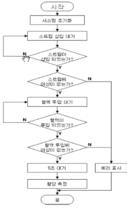 그림 2. 산소  포화도  측정 