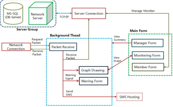 Fig. 5. Software  configuration  of  the  proposed  system플랫폼간의  통신  프로토콜은  MSB를  헤더(Header)  와 데이터의  구분으로  사용하는  방법을  사용하여  실질적으로  7  Bit  통신을  사용하는  프로토콜을  사용하였다.