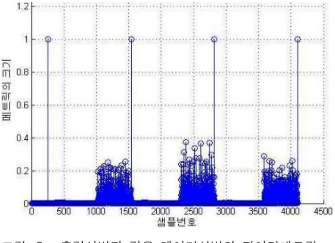 그림 2. 훈련심벌과  같은  데이터심벌의  타이밍메트릭 Fig. 2. The  same  Timing  Metric  training  and  dat 