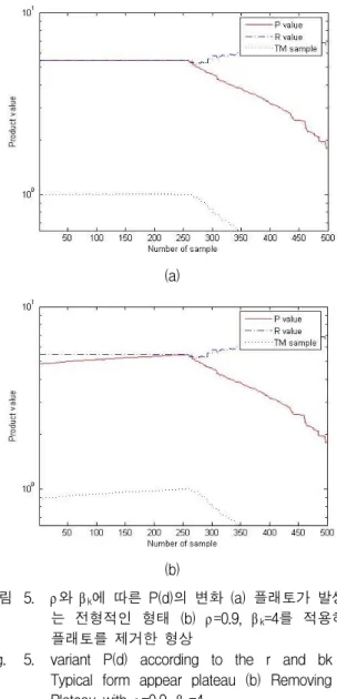 Fig. 4. The  proposed  structure  in  order  to  remove  the  Plateau.               (11)             여기에서  βk는  제동상수이며,  σ2는  CP  구간  즉 샘플간  동기가  맞는  구간  샘플의  평균전력이다.그림  5.는  ρ와  βk를  적용했을  때  CP  구간에서  P(d)
