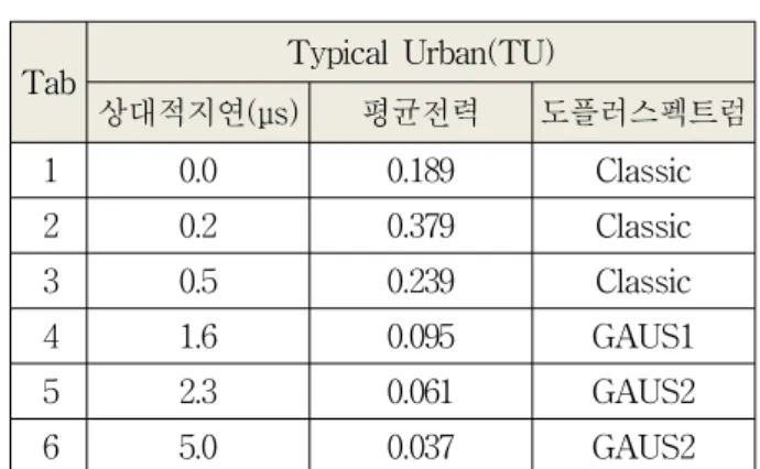 Table 3. Simulation  parameters.