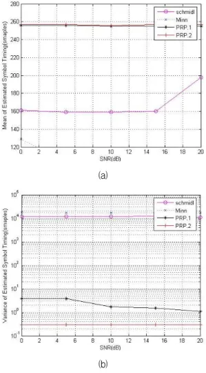 Fig. 8. Mean  and  variance  of  symbol  timing  estimator  in  Rayleigh  Channel  (a)  Mean  of  symbol  timing  estimation  in  Rayleigh  (b)  Mean  of  symbol  timing  estimation  in  Rayleigh.