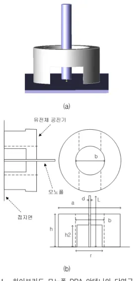 그림 1. 하이브리드  모노폴-DRA  안테나의  단면구조  (a)  3차원  형상,  (b)  2차원  단면구조