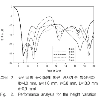 Fig. 2. Performance  analysis  for  the  height  variation  of  the  hybrid  monopole-DRA  antenna.