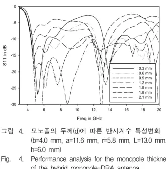 Fig. 3. Performance  analysis  for  the  monopole  length  of  the  hybrid  monopole-DRA  antenna.