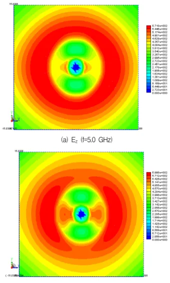 Fig. 6. Performance  analysis  for  the  variation  of  the  cutout  dimension  in  the  hybrid  monopole-DRA  antenna