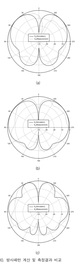 Fig. 10. Radiation  pattern  the  hybrid  monopole-DRA  antenna. (a)  5.5  GHz,  (b)  7.5  GHz,  (c)  11.5  GHz