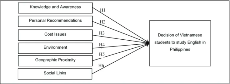 Figure 1: Research framework
