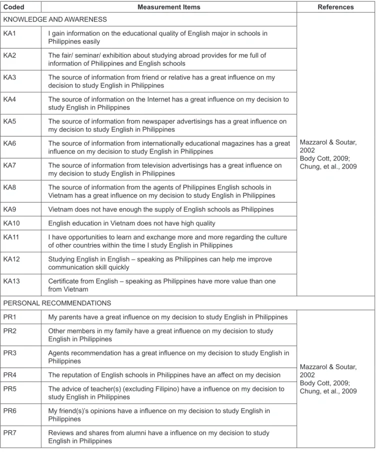 Table 1: Indicators of Scales