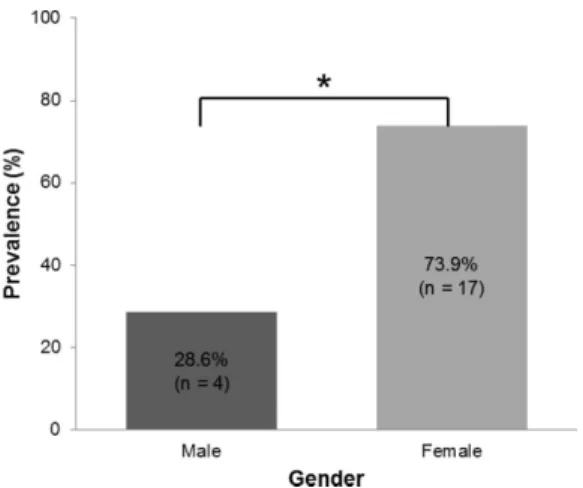 Fig. 2. Correlation of bilateral DFM with gender. The incidence of bilat-