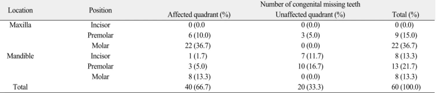 Fig.  4. Correlation  of  congenitally  missing  teeth  with  DFM-affected