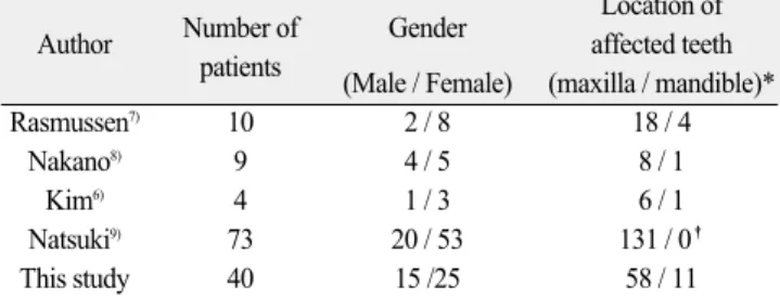 Table 3. An overview of previous studies about DFM  