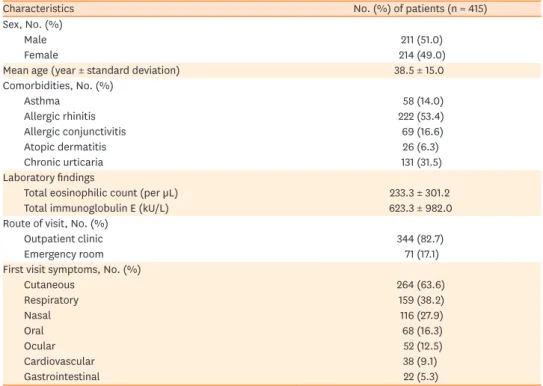 Fig. 1.  Proportion of food allergy subtypes and symptom manifestations: (A) food allergy subtypes, (B) symptom  manifestations, and (C) symptom onset